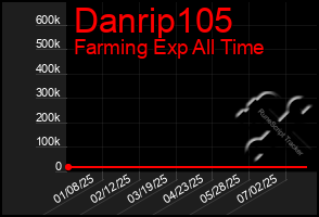 Total Graph of Danrip105