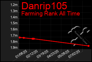 Total Graph of Danrip105