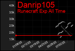 Total Graph of Danrip105