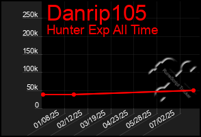 Total Graph of Danrip105