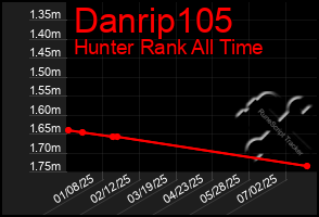 Total Graph of Danrip105