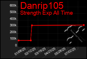 Total Graph of Danrip105