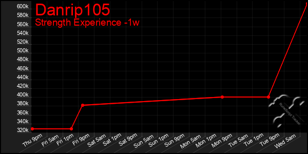 Last 7 Days Graph of Danrip105