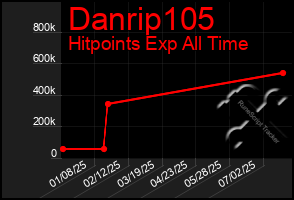 Total Graph of Danrip105