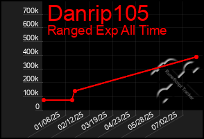 Total Graph of Danrip105
