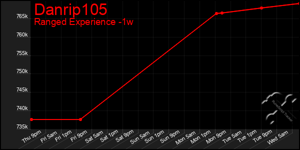 Last 7 Days Graph of Danrip105