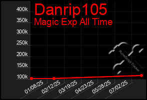 Total Graph of Danrip105