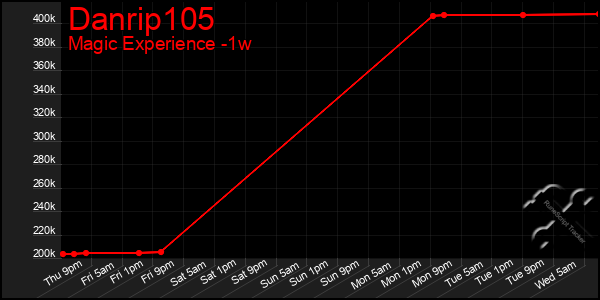 Last 7 Days Graph of Danrip105