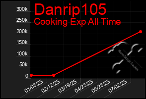 Total Graph of Danrip105