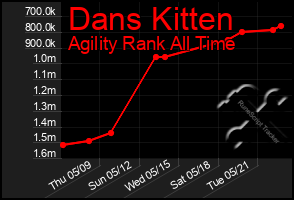 Total Graph of Dans Kitten