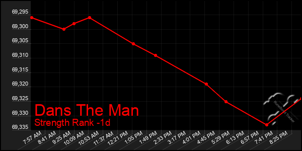 Last 24 Hours Graph of Dans The Man