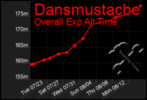 Total Graph of Dansmustache