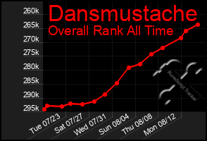 Total Graph of Dansmustache