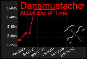 Total Graph of Dansmustache