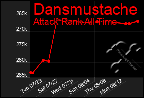 Total Graph of Dansmustache