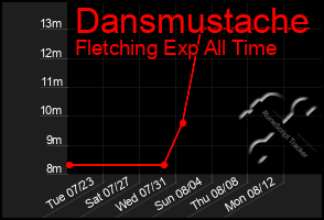 Total Graph of Dansmustache