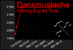 Total Graph of Dansmustache