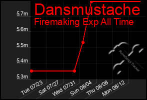 Total Graph of Dansmustache