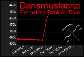 Total Graph of Dansmustache