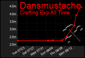 Total Graph of Dansmustache