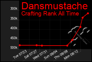 Total Graph of Dansmustache