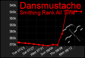 Total Graph of Dansmustache