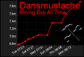 Total Graph of Dansmustache