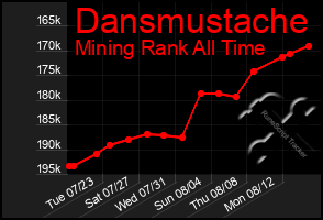 Total Graph of Dansmustache