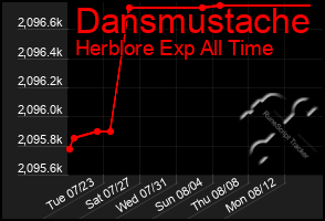 Total Graph of Dansmustache