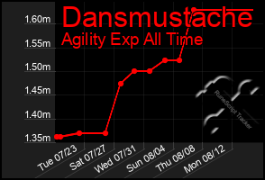 Total Graph of Dansmustache