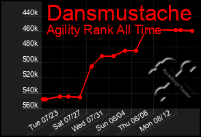 Total Graph of Dansmustache