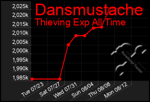 Total Graph of Dansmustache