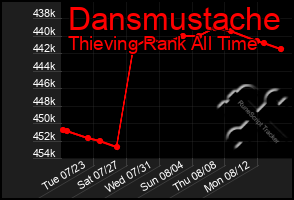 Total Graph of Dansmustache