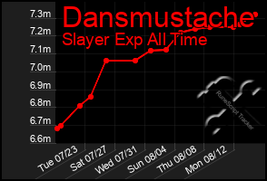 Total Graph of Dansmustache