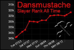 Total Graph of Dansmustache