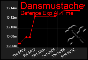 Total Graph of Dansmustache