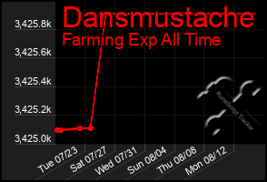 Total Graph of Dansmustache