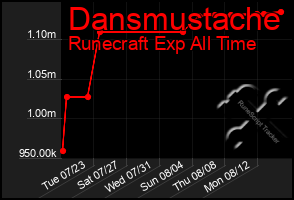 Total Graph of Dansmustache