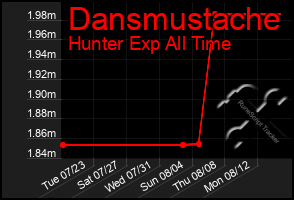 Total Graph of Dansmustache