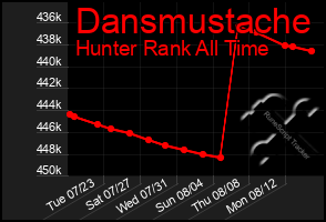 Total Graph of Dansmustache