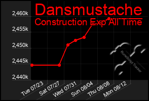 Total Graph of Dansmustache