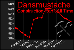 Total Graph of Dansmustache