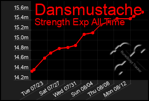 Total Graph of Dansmustache