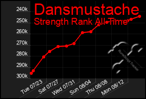 Total Graph of Dansmustache