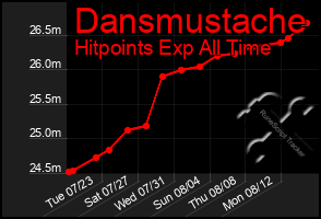 Total Graph of Dansmustache