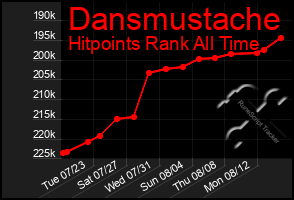 Total Graph of Dansmustache