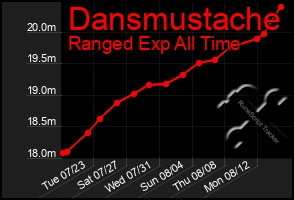 Total Graph of Dansmustache