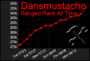 Total Graph of Dansmustache