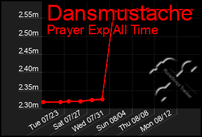 Total Graph of Dansmustache