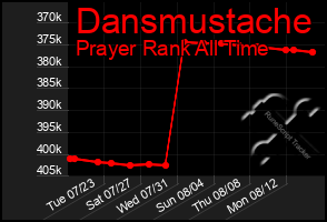 Total Graph of Dansmustache